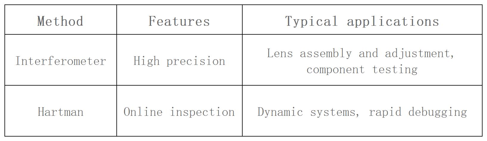 Du front d’onde au FMT : Comment évaluer pleinement un système optique ?